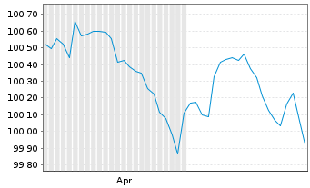 Chart Engie S.A. EO-FLR MTN 2026(31/Und.) - 6 Months