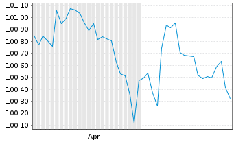 Chart Engie S.A. EO-FLR MTN 2026(34/Und.) - 6 Months
