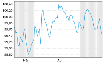 Chart Elis S.A. EO-Med.-Term Nts 2026(26/32) - 6 Months