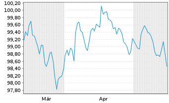 Chart RCI Banque S.A. EO-Medium-Term Nts 2026(34/34) - 6 Months