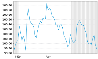 Chart Danone S.A. EO-Med.-Term Notes 2026(26/30) - 6 Months