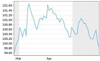 Chart Danone S.A. EO-Med.-Term Notes 2026(26/34) - 6 Months