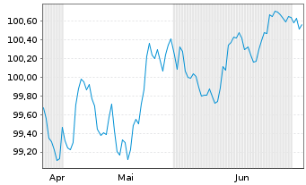 Chart Indigo Group S.A.S. EO-Medium-Term Nts 2026(26/32) - 6 Months