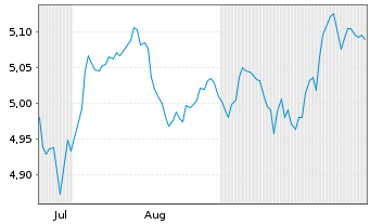 Chart Amundi PEA Global (MSCI ACWI) UCITS ETF Acc - 6 Months