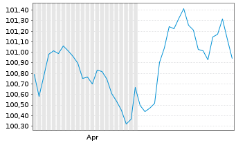 Chart Eurazeo SE EO-Notes 2026(26/31) - 6 Months