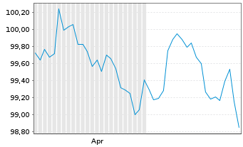 Chart Union Natle Interp.Em.Com.Ind. EO-MTN. 2026(32) - 6 Months