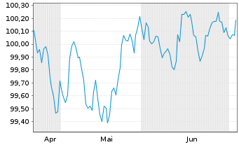 Chart RCI Banque S.A. EO-Pref.Med.-T.Nts 2026(26/30) - 6 Months