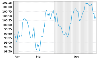 Chart Frankreich EO-OAT 2026(37) - 6 Months