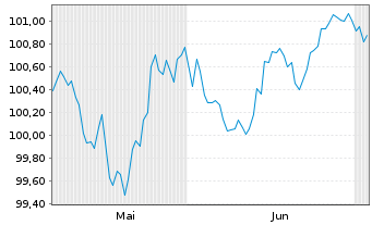 Chart Ark&eacute;a Home Loans SFH S.A. -T.Obl.Fin.Hab.2026(32) - 6 Months