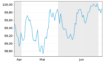 Chart Caisse des Depots et Consign. EO-MTN. 2026(31) - 6 Months
