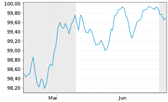 Chart Capgemini SE EO-Notes 2026(26/33) - 6 Months