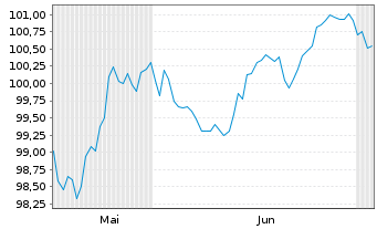 Chart Cie de Financement Foncier -T.Obl.Fonc.2026(36) - 6 Months