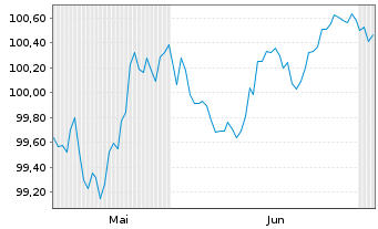 Chart Caisse Refinancement l'Habitat Fin.Hab.2026(31) - 6 Months