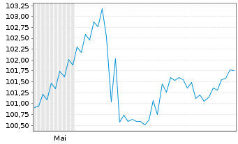 Chart Bque F&eacute;d&eacute;rative du Cr. Mutuel MTN 26(34/35) - 6 Monate