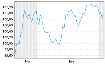 Chart Agence France Locale EO-Medium-Term Nts 2026(33) - 6 Months