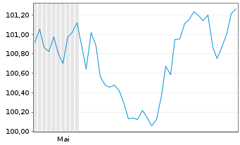 Chart Caisse Francaise d.Financ.Loc. Obl.Fonc.2026(36) - 6 Monate