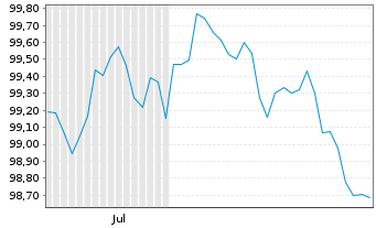 Chart Frankreich EO-OAT 2026(32) - 6 Months