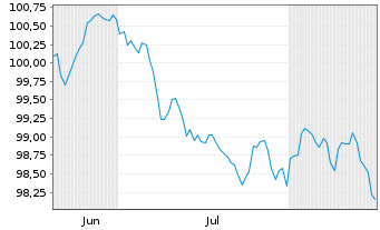 Chart A&eacute;roports de Paris S.A. EO-Med.T.Nts 2026(26/35) - 6 Monate