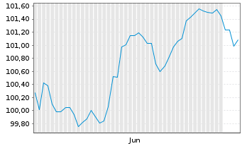 Chart SCOR SE EO-FLR Notes 2026(35/56) - 6 Months