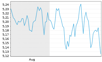 Chart Amundi MSCI EMU High Dividend UCITS ETF Dist - 6 Months