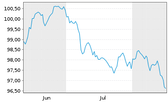 Chart Frankreich EO-OAT 2025(36) - 6 Months
