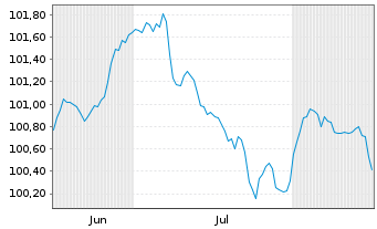 Chart Alstom S.A. EO-FLR Notes 2026(26/Und.) - 6 Monate
