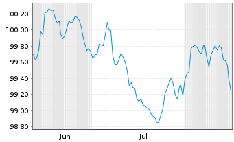 Chart Renault S.A. EO-Med.-Term Notes 2026(26/31) - 6 Monate