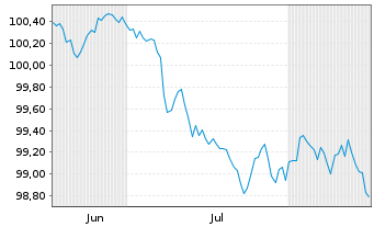 Chart Dassault Systemes SE EO-Notes 2026(26/31) - 6 Monate