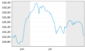 Chart Cr&eacute;dit Agricole Assurances SA Nts.2026(32/Und.) - 6 Monate