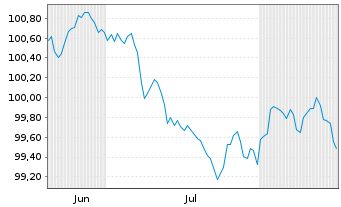 Chart RCI Banque S.A. EO-Pref.Med.-T.Nts 2026(31/31) - 6 Monate