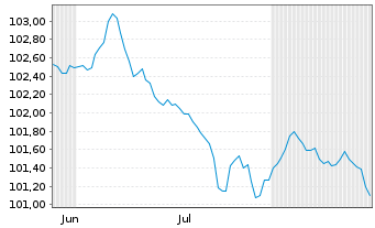 Chart BNP Paribas Cardif S.A. EO-FLR Notes 2026(33/Und.) - 6 Monate