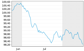Chart Caisse Refinancement l'Habitat Fin.Hab.2026(33) - 6 Months