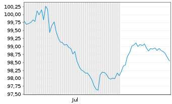 Chart Air France-KLM S.A. EO-Med.-Term Notes 2026(26/31) - 6 Monate