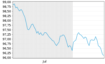 Chart Suez S.A. EO-Medium-Term Nts 2026(26/36) - 6 Months