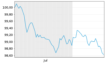 Chart Cais. d'Amort.de la Dette Soc. EO-MTN. 2026(30) - 6 Months