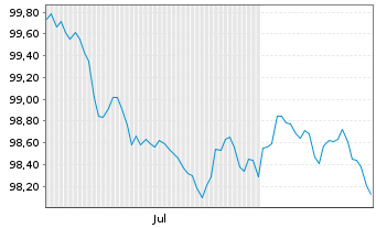 Chart Engie S.A. EO-Medium-Term Nts 2026(26/32) - 6 Months