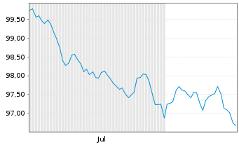 Chart Engie S.A. EO-Medium-Term Nts 2026(26/38) - 6 Monate