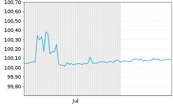 Chart Schneider Electric SE Med.-T.Nts 2026(28/28) - 6 Months