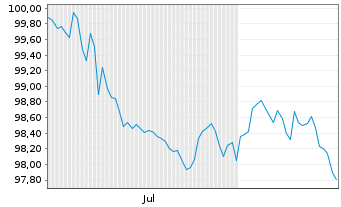 Chart Schneider Electric SE EO-Med.Term Nts 2026(26/33) - 6 Monate