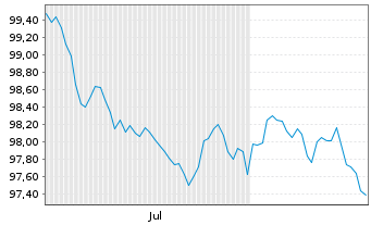Chart Cie de Financement Foncier -T.Obl.Fonc.2026(34) - 6 Monate