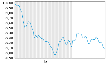 Chart Cie de Financement Foncier -T.Obl.Fonc.2026(29) - 6 Months