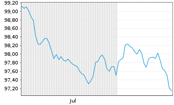Chart Bque F&eacute;d&eacute;rative du Cr. Mutuel Med.-T.Nts 26(33) - 6 Monate