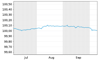 Chart Soci&eacute;t&eacute; G&eacute;n&eacute;rale S.A. EO-FLR Med.Term Nts 2026(28) - 6 Months