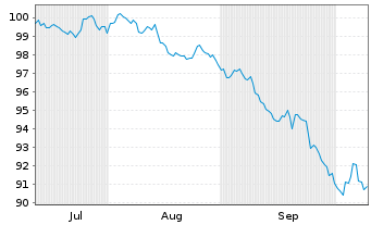 Chart Agence Fran&ccedil;aise D&eacute;veloppement EO-MTN. 2026(41) - 6 Months