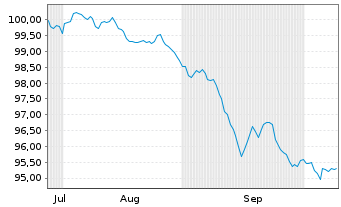 Chart Covivio S.A. EO-Medium-Term Nts 2026(26/33) - 6 Months