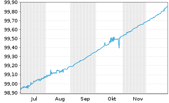 Chart Frankreich EO-Treasury Bills 2025(26) - 6 Months