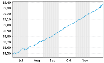 Chart Frankreich EO-Treasury Bills 2025(26) - 6 Months