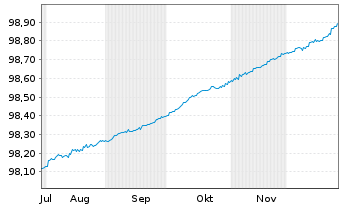 Chart Frankreich EO-Treasury Bills 2025(26) - 6 Months