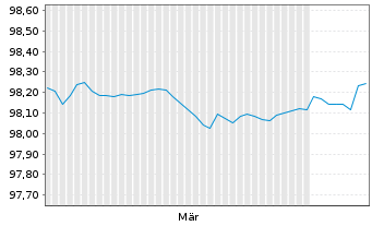 Chart Frankreich EO-Treasury Bills 2026(26) - 6 Months
