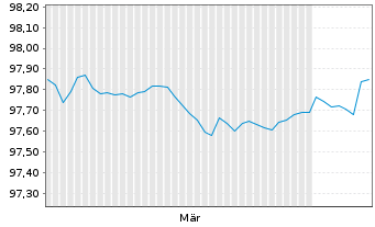 Chart Frankreich EO-Treasury Bills 2026(27) - 6 Months